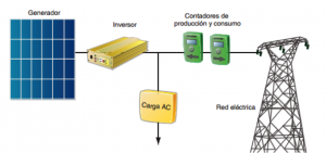 Instalación fotovoltaica conectada a la red con inversor y contador de producción y consumo