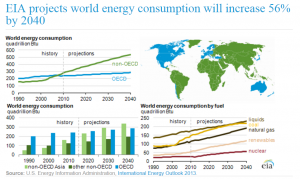 world energegy consumption increase