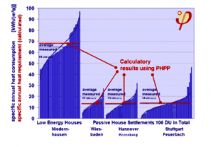 En este gráfico vemos a la izquierda el desempeño energético de una casa ya construida de acuerdo a parámetros de eficiencia, y al lado, el consumo de 3 casas construidas de acuerdo a los criterios de una Passive House.