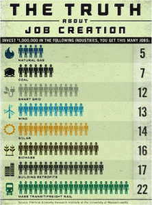 the truth - job creation