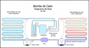 Funcionamiento de una bomba de calor, diagrama presentado en Wikipedia