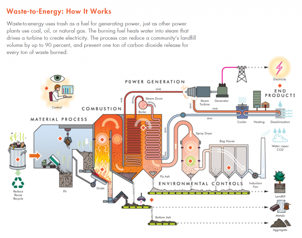 Waste to Energy: How it works