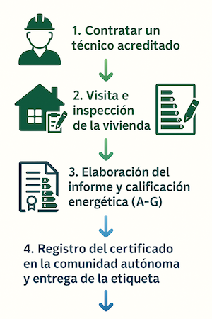 pasos obtener certificado energético
