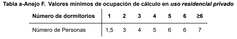 tabla a- Anejo F - Valores mínimos de ocupación de cálculo en uso residencial privado