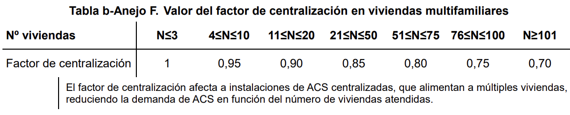 tabla b - Anejo F - Valor del factor de centralización en viviendas multifamiliares