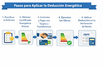 pasos para conseguir deducción renta