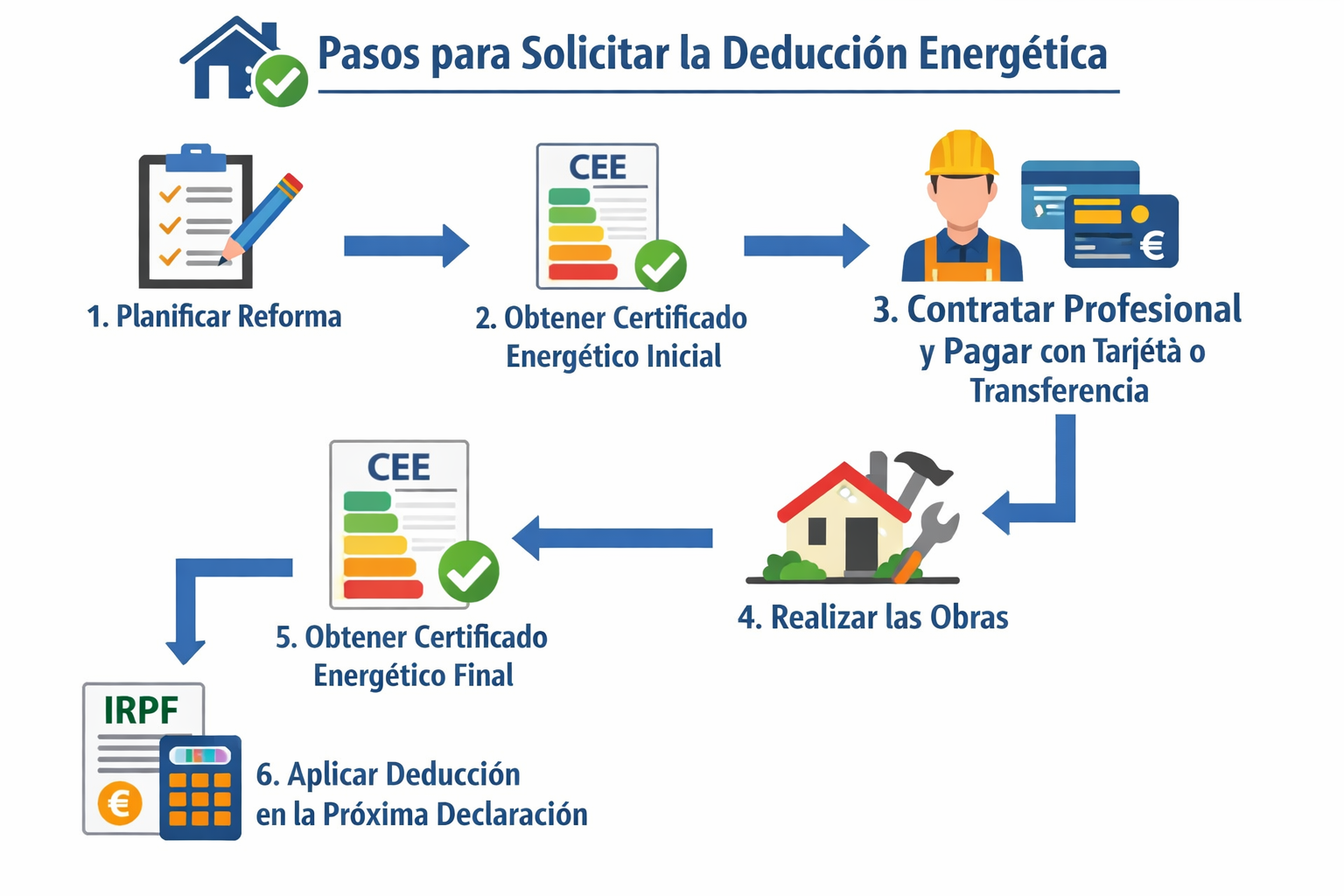 pasos para poder aplicarse la deduducción de la renta IRPF