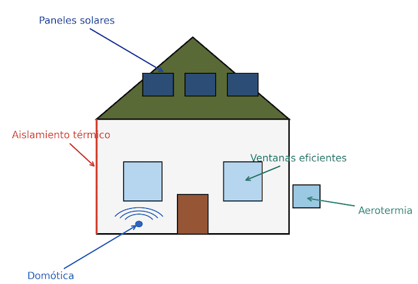 Mejoras energéticas casas