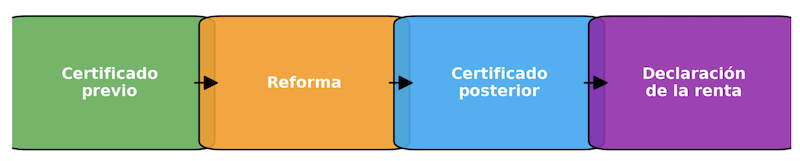 pasos a seguir conseguir mejora energética