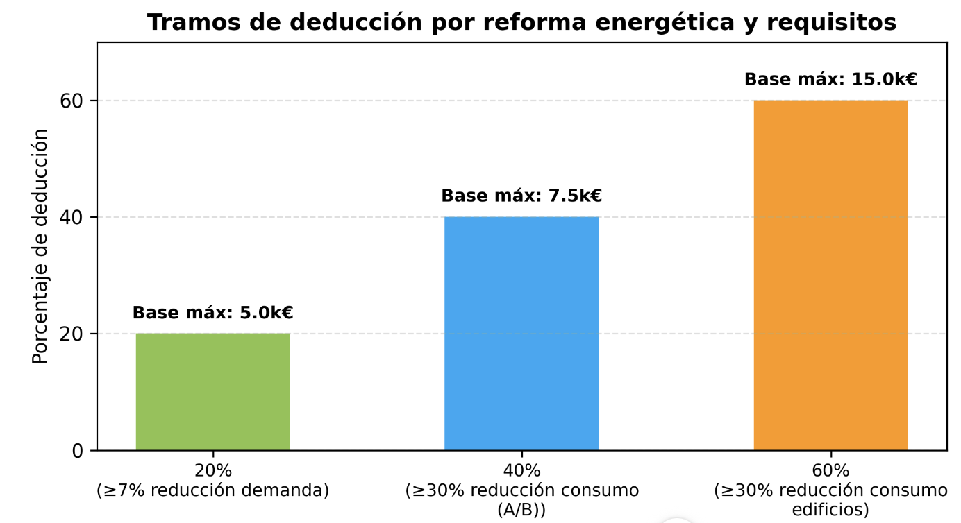 tramos deduccion eficiencia energética